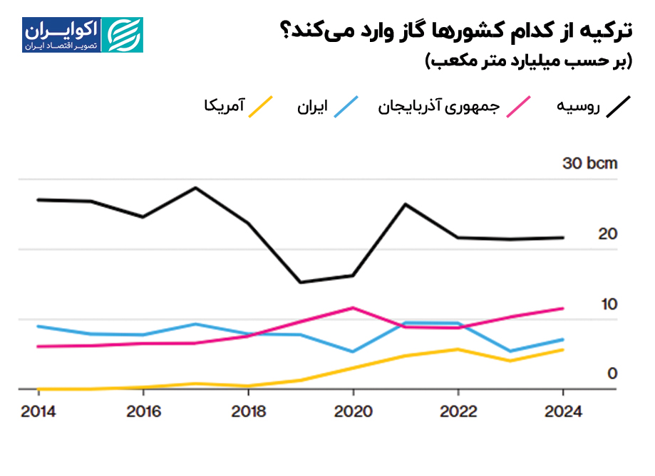 TURKEY_WHAT_WHAT_GAZ_DODES_DEVELVEMENT؟