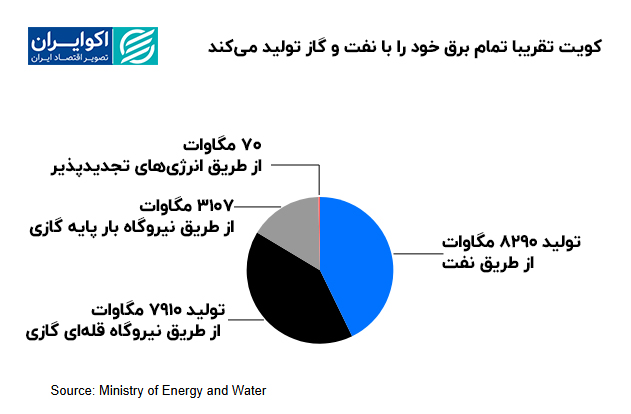 کویت برقی