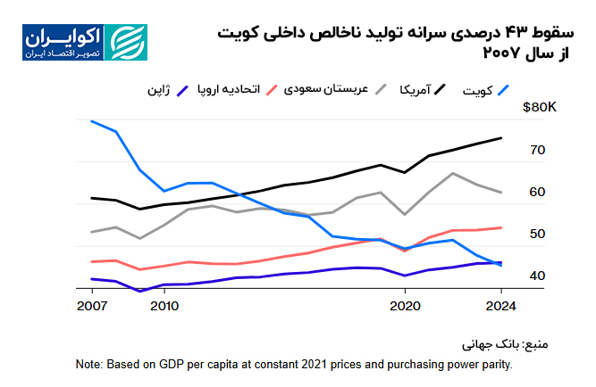 تولید ناخالص داخلی سرانه