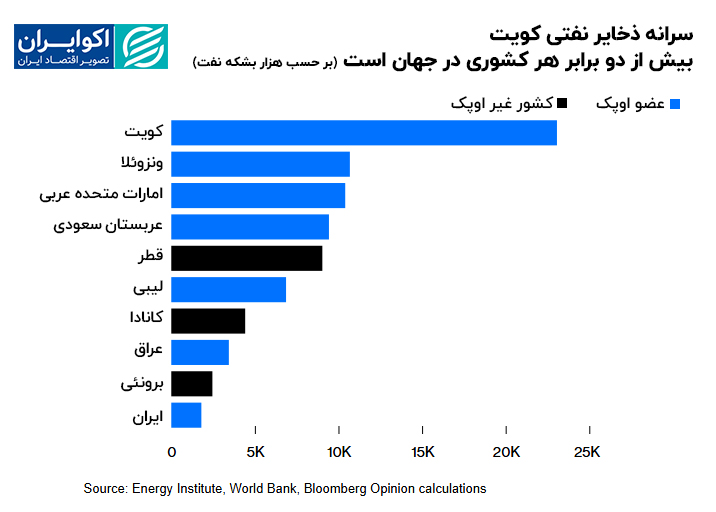 ذخایر نفتی کویتی سرانه