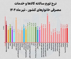 تورم،