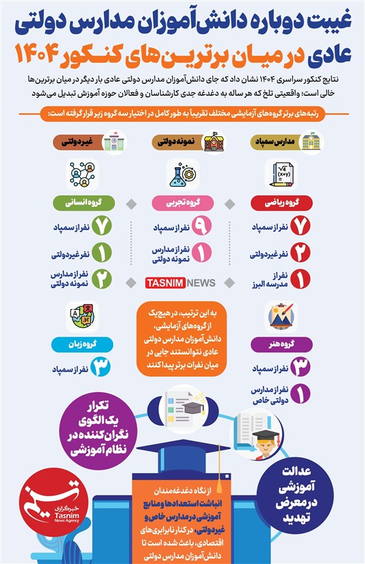 اینفوگرافیک/ غیبت دوباره دانش‌آموزان مدارس دولتی عادی در میان برترین‌های کنکور 1404