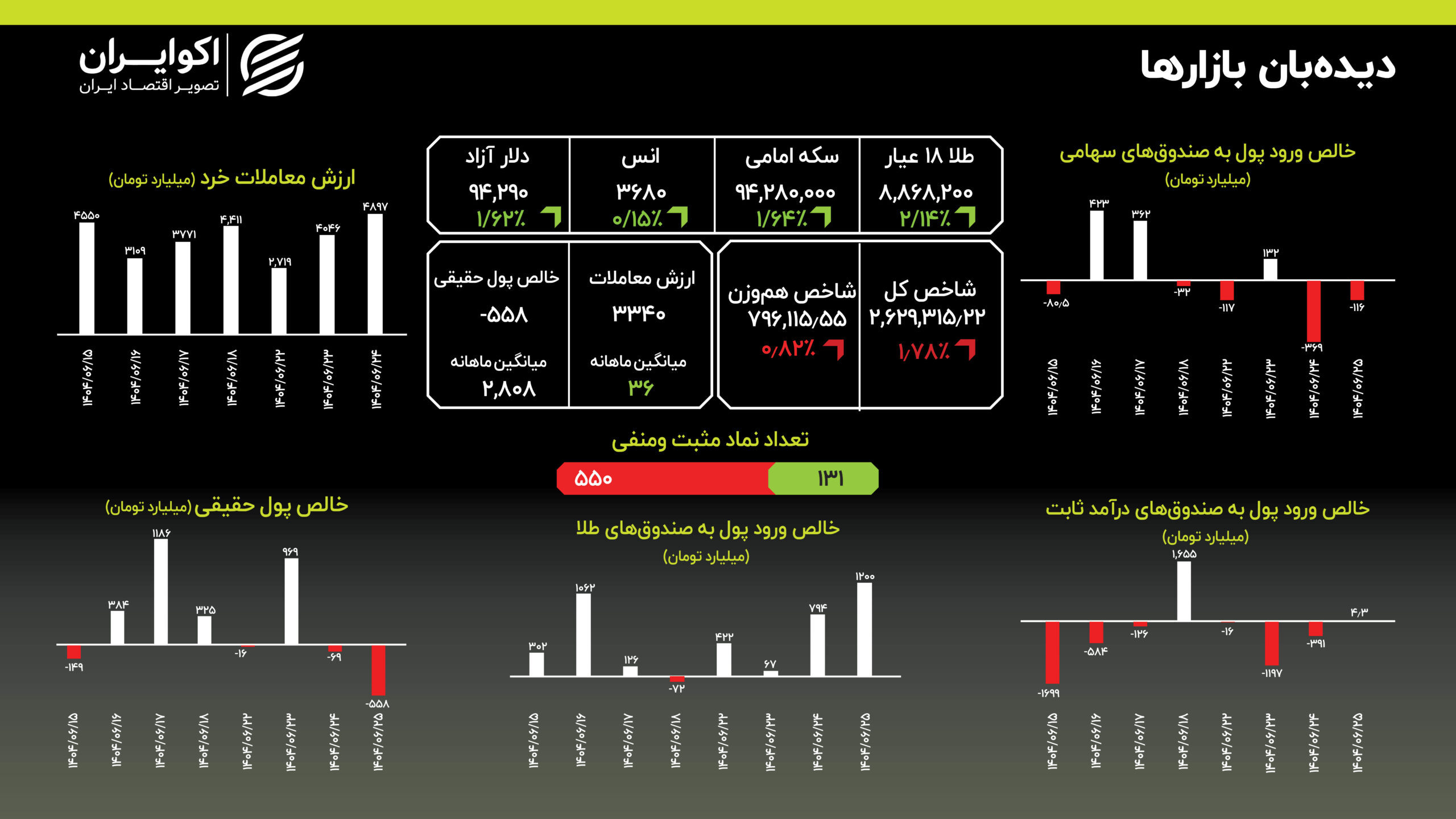 بازار سرمایه در فشار فروش و خروج سنگین پول