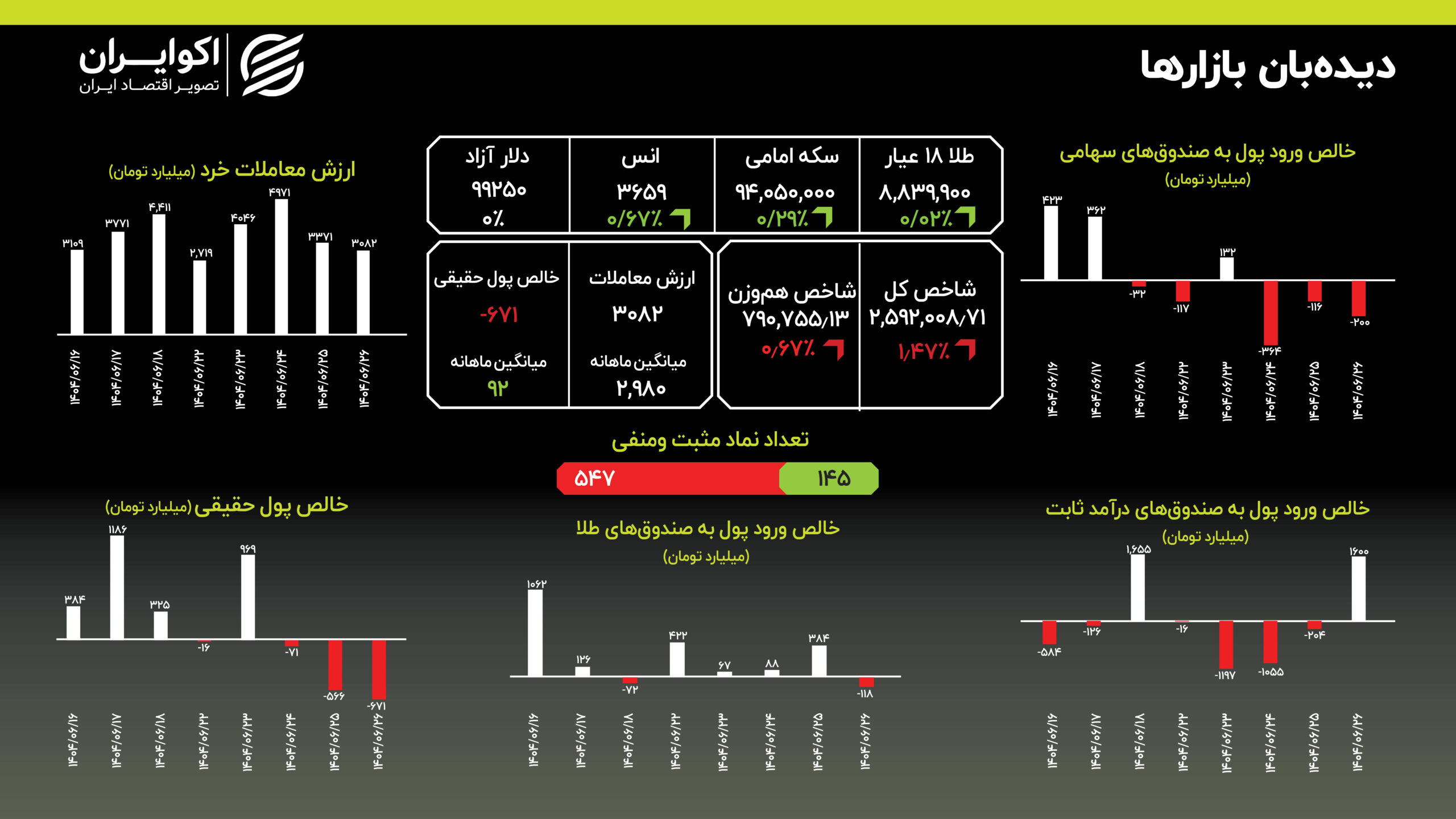 خروج ۱۱۸ میلیاردی از صندوق‌های طلا پس از ورودهای پی در پی