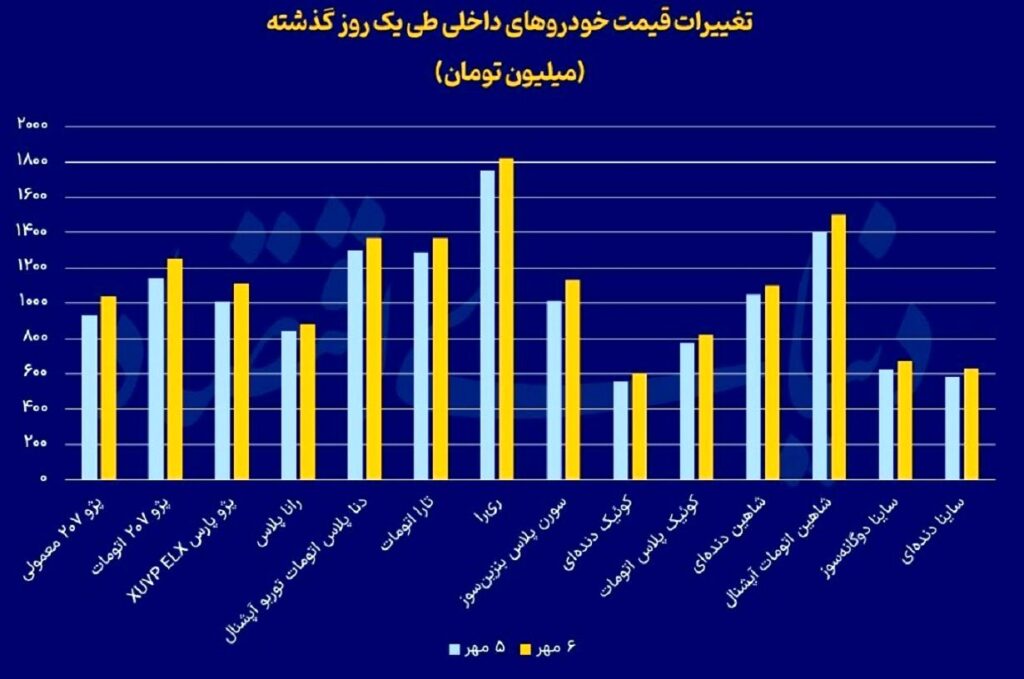 درختان تحریم در بازار خودرو ؛ هیچ اتومبیل زیر 1 میلیون