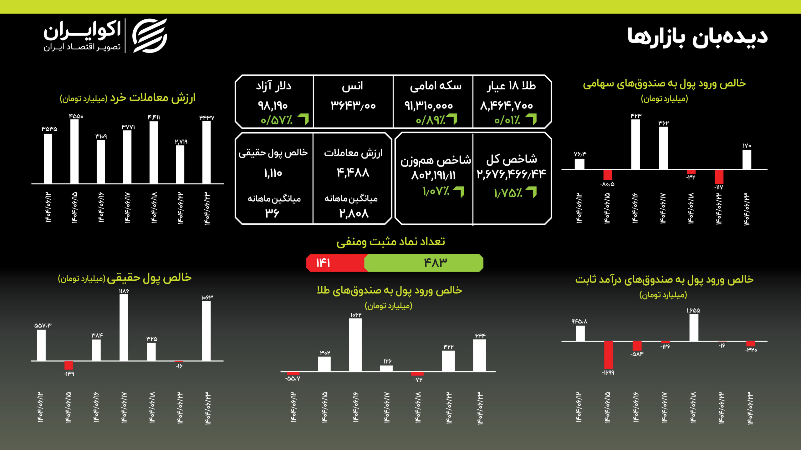 صندوق‌های طلا: مقصد امن جریان نقدینگی