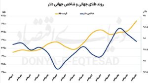 قیمت طلا و دلار/ رکورد شکنی تاریخی طلا