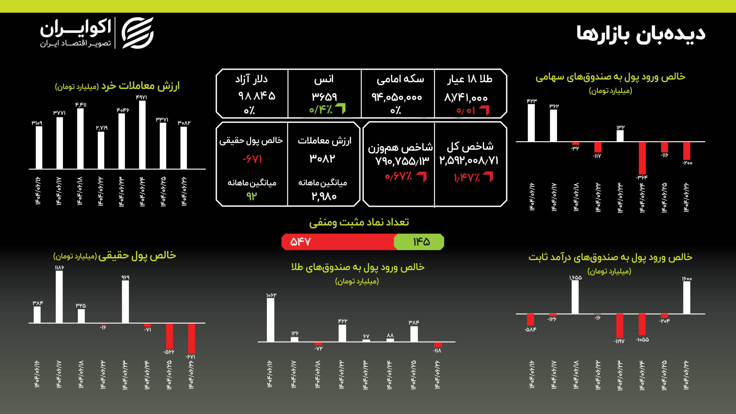هفته پرنوسان بورسی؛ اصلاح ورود پول به صندوق‌های طلا