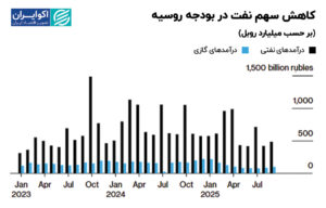 نمودار روسی