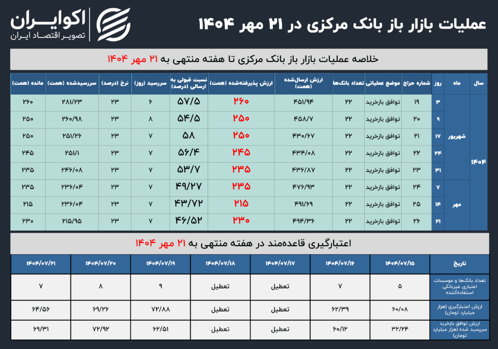 بازار آزاد 21 مهر