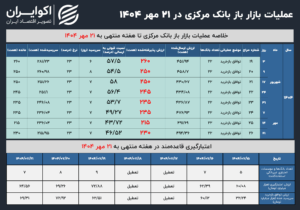 بازار آزاد 21 مهر