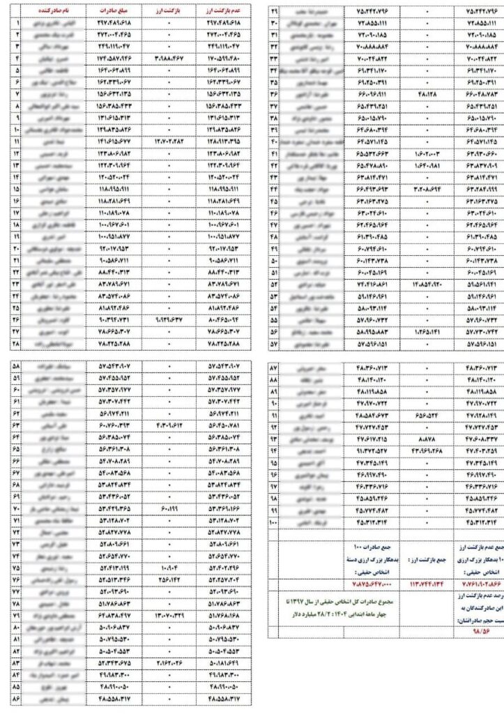 صادرات غیر نفتی