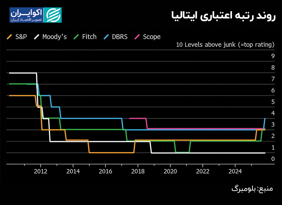 روند رتبه بندی اعتبار ایتالیا
