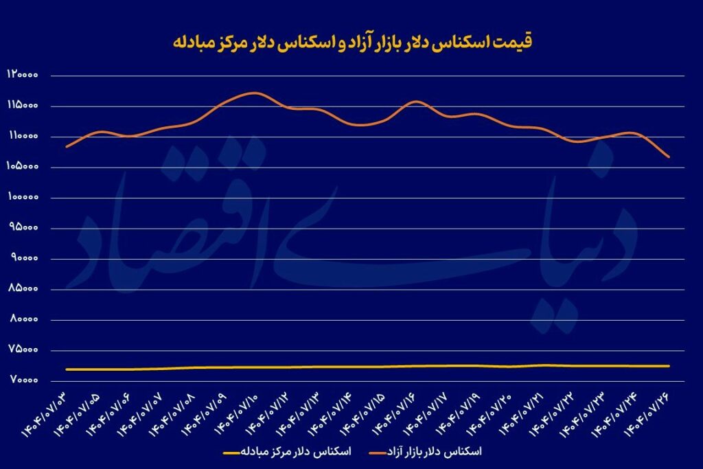 دلار