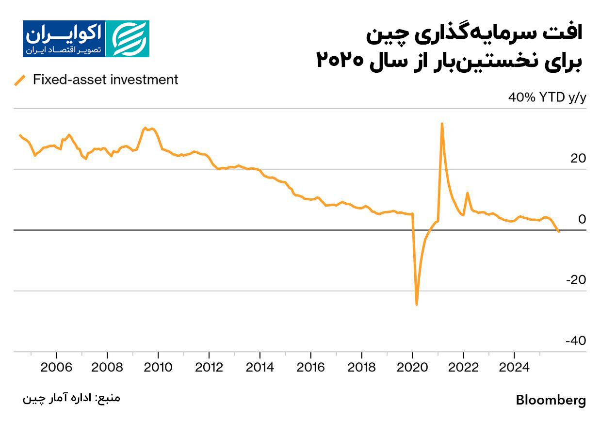 سرمایه گذاری چینی
