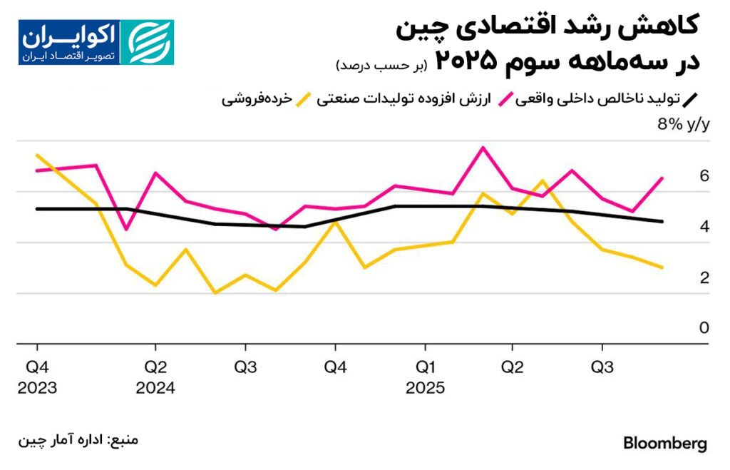 رشد چین