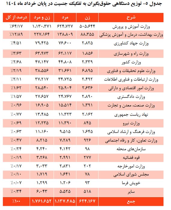 آموزش و پرورش با 1.1 میلیون کارمند حقوق بگیر، بزرگترین کمک کننده به صندوق بازنشستگی کشوری است