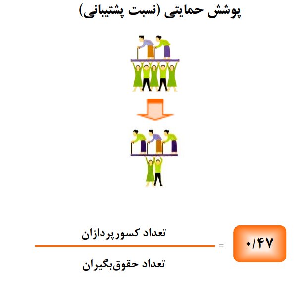 آموزش و پرورش با 1.1 میلیون کارمند حقوق بگیر، بزرگترین کمک کننده به صندوق بازنشستگی کشوری است