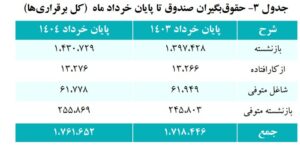 آموزش و پرورش با 1.1 میلیون کارمند حقوق بگیر، بزرگترین کمک کننده به صندوق بازنشستگی کشوری است