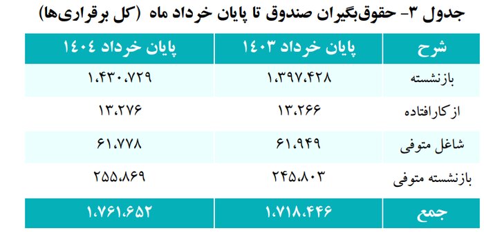آموزش و پرورش با 1.1 میلیون کارمند حقوق بگیر، بزرگترین کمک کننده به صندوق بازنشستگی کشوری است