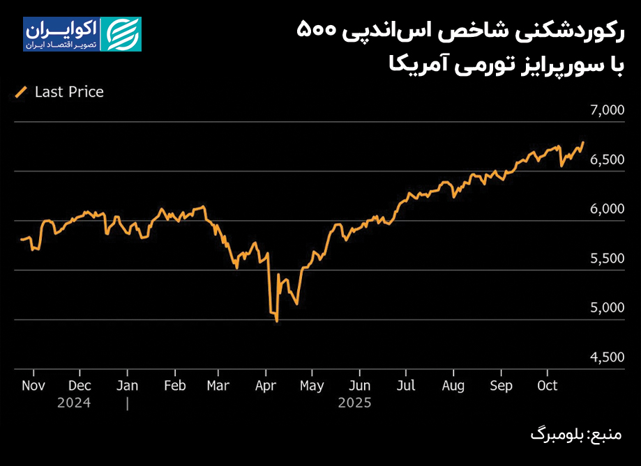 شکستن رکورد شاخص اسندپی 500 با غافلگیری تورمی آمریکا
