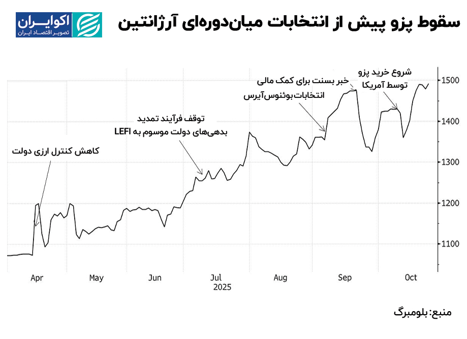 سقوط پزو قبل از انتخابات در آرژانتین