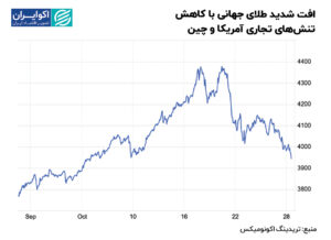 طلا در 6 نوامبر
