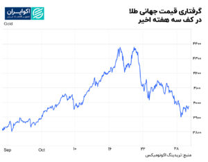 مشکل قیمت جهانی طلا در کف سه هفته اخیر