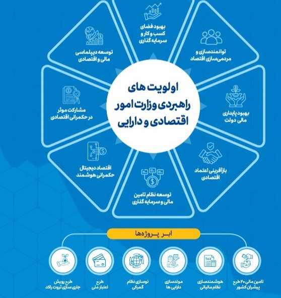 وزارت امور اقتصادی و دارایی جمهوری اسلامی ایران