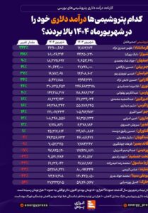 کدام پتروشیمی‌ها درآمد دلاری خود را در شهریورماه 1404 بالا بردند؟ +اینفوگرافیک