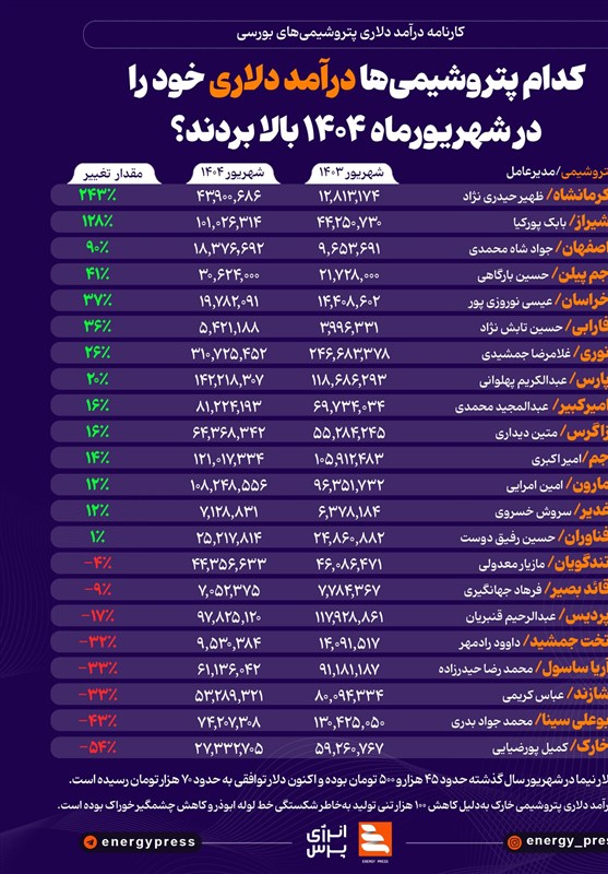 کدام پتروشیمی‌ها درآمد دلاری خود را در شهریورماه 1404 بالا بردند؟ +اینفوگرافیک