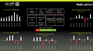 دلار بی‌تفاوت به اصلاح بازار؛ رشد بورس ادامه دارد