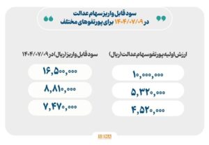 واریز سود سهام عدالت از امروز، حداکثر سود یک میلیون و 650 هزار تومان