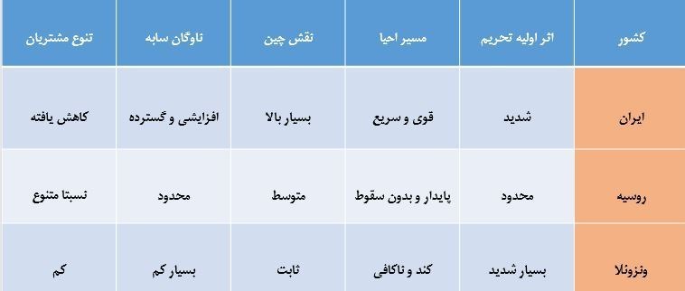 تحریم ها علیه جمهوری اسلامی ایران