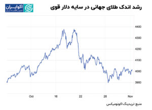 اندک_رشد_طلای_جهانی_در_سایه_قوی_دلار