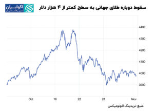 طلا در 13 نوامبر