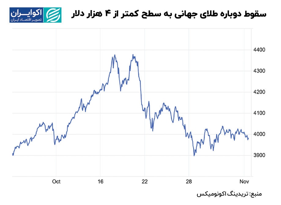 طلا در 13 نوامبر