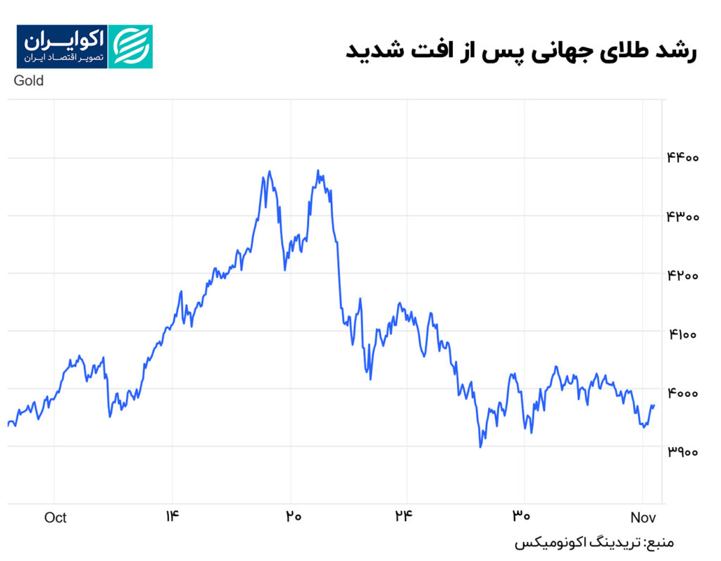 طلا در 14 نوامبر