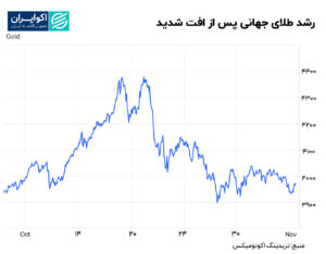 طلا در 14 نوامبر