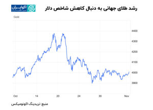 طلا در 15 نوامبر