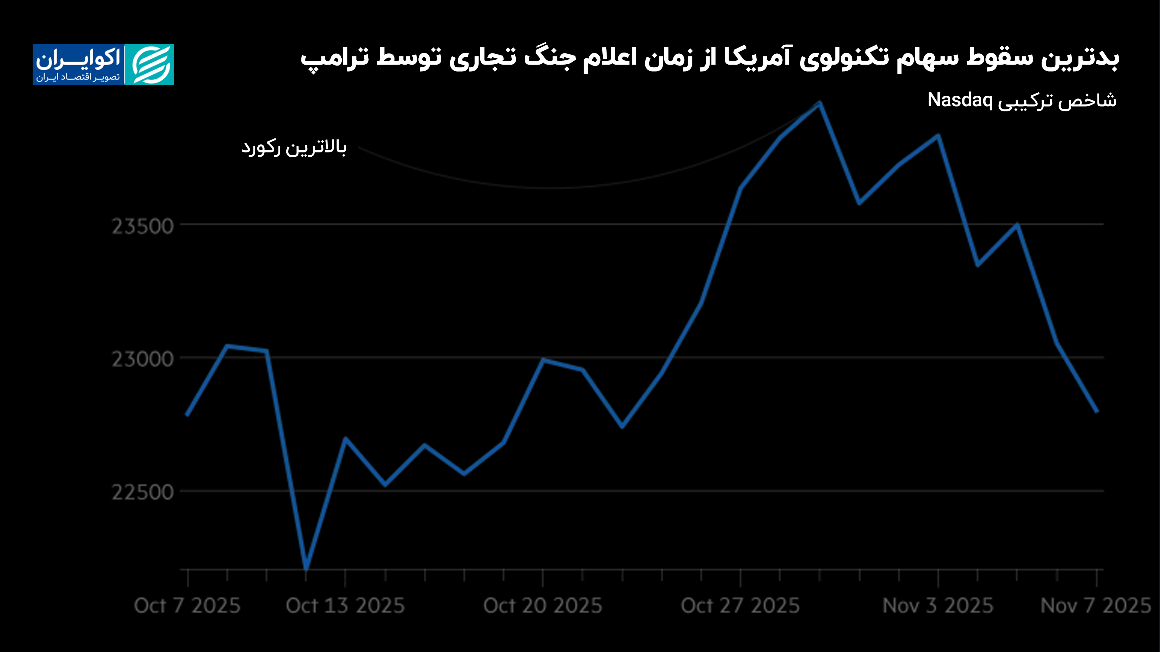 بدترین سقوط سهام فناوری آمریکا از زمان اعلام جنگ تجاری توسط ترامپ