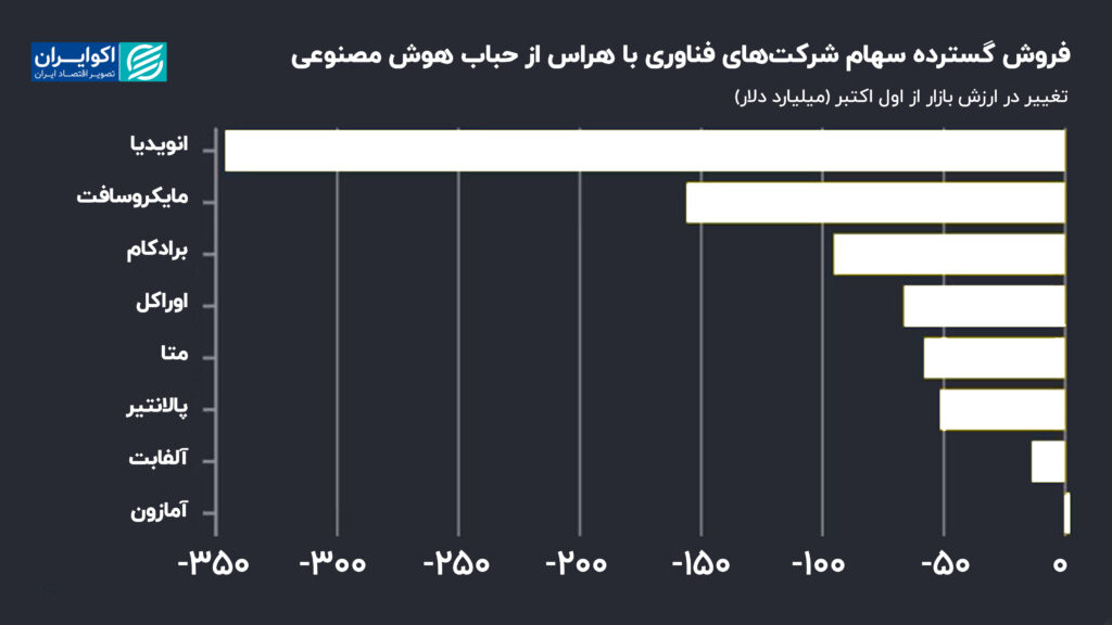 فروش گسترده سهام شرکت های فناوری با ترس از حباب هوش مصنوعی