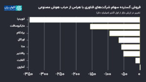 فروش گسترده سهام شرکت های فناوری با ترس از حباب هوش مصنوعی