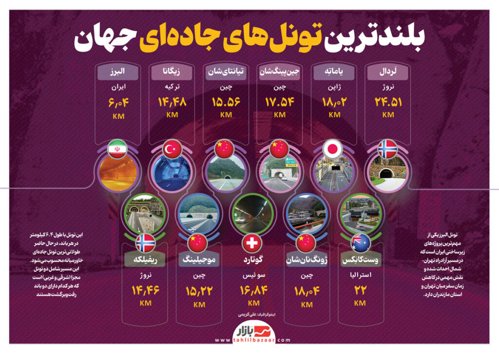 بلندترین تونل‌های جاده‌ای جهان