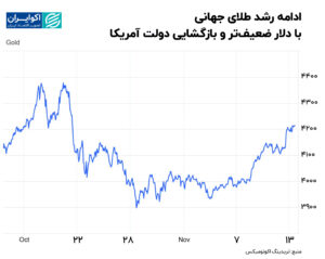 طلا در 22 نوامبر