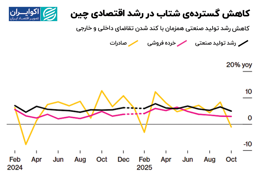 کاهش میزان شتاب در رشد اقتصادی چین