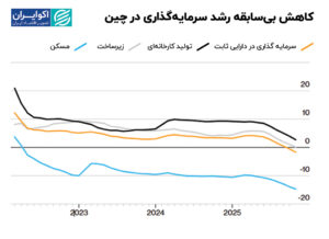 کاهش بی سابقه رشد سرمایه گذاری در چین