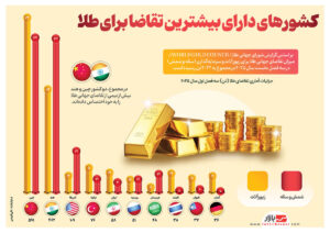 - کشورهای دارای بیشترین تقاضا برای طلا