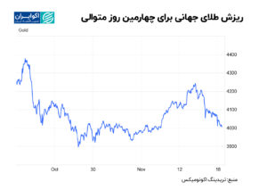 طلا در 27 نوامبر
