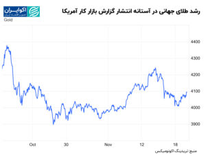 طلا در 28 نوامبر